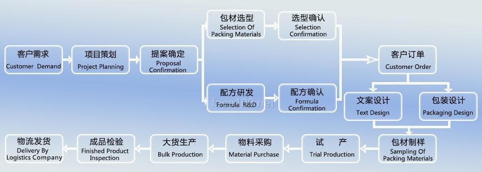 ODM原始設計制造商